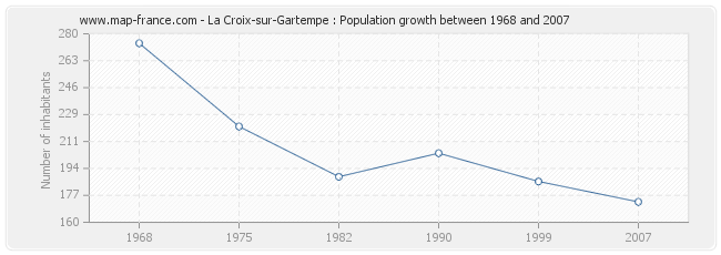 Population La Croix-sur-Gartempe